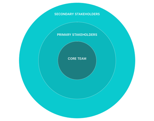 Stakeholder Mapping · Discovery & Framing